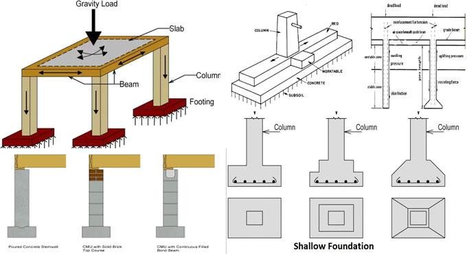 Understanding Foundation and Structural Support in Construction